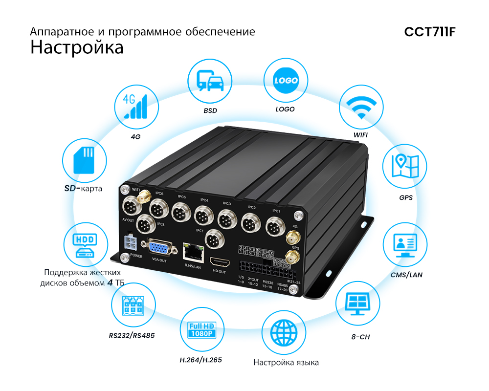 Автомобильная MNVR-система 8 каналов 4G/GPS/WIFI